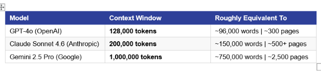 Every LLM has a context window. This is the maximum number of tokens the model can hold in its active memory at once. Think of it as the model's working RAM. When you exceed the context window, the model starts forgetting earlier parts of the conversation.